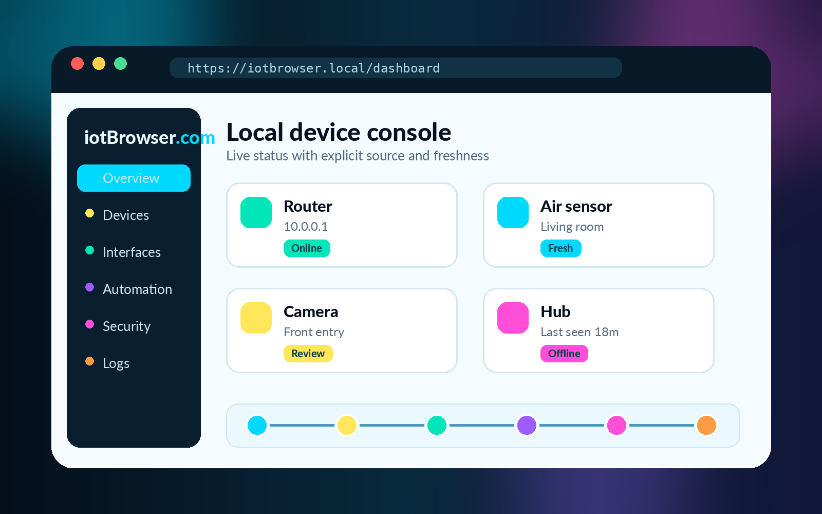 Illustrated IoT browser console showing connected devices, status cards, and a local network map